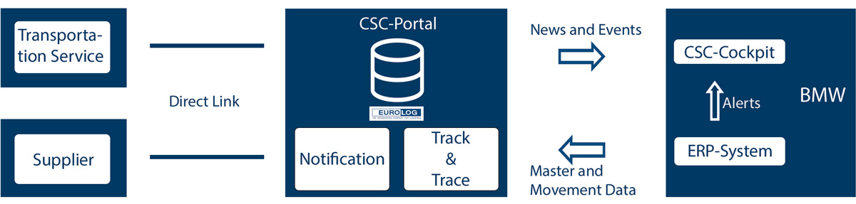 CSC stream integration at BMW