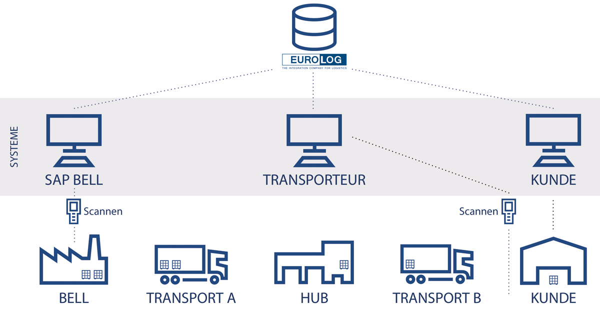 Erfassungs- und Logistikprozess mit der SCM-Plattform