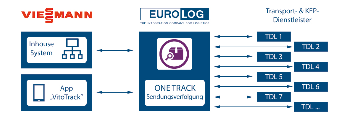 ONE TRACK Sendungsverfolgung bei Viessmann