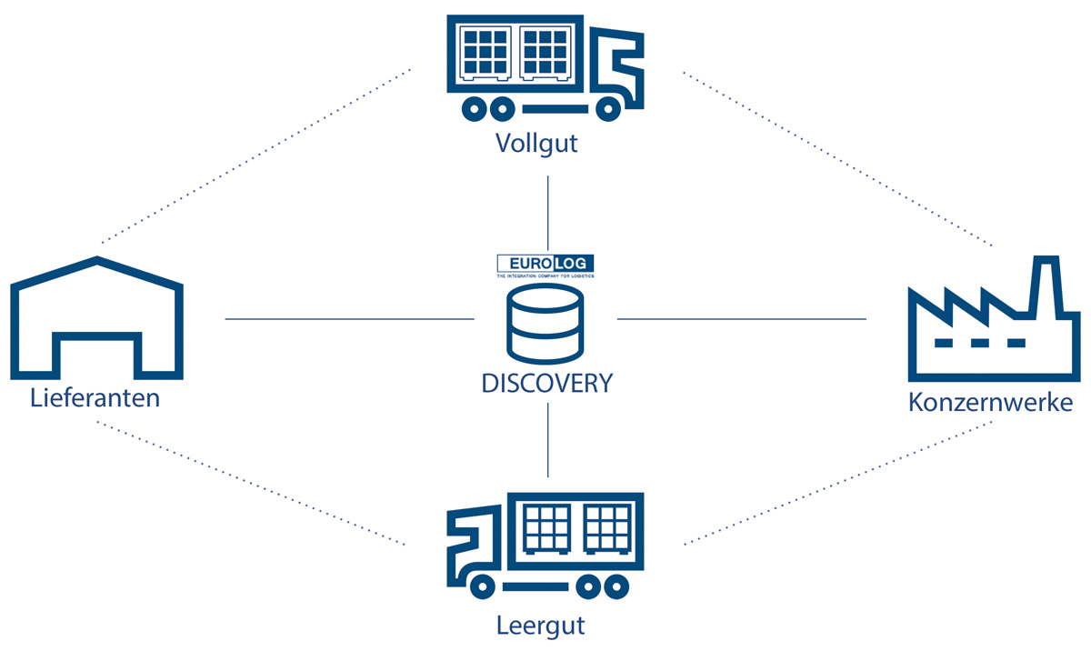 VW Discovery Anbindung VW Discovery Anbindung