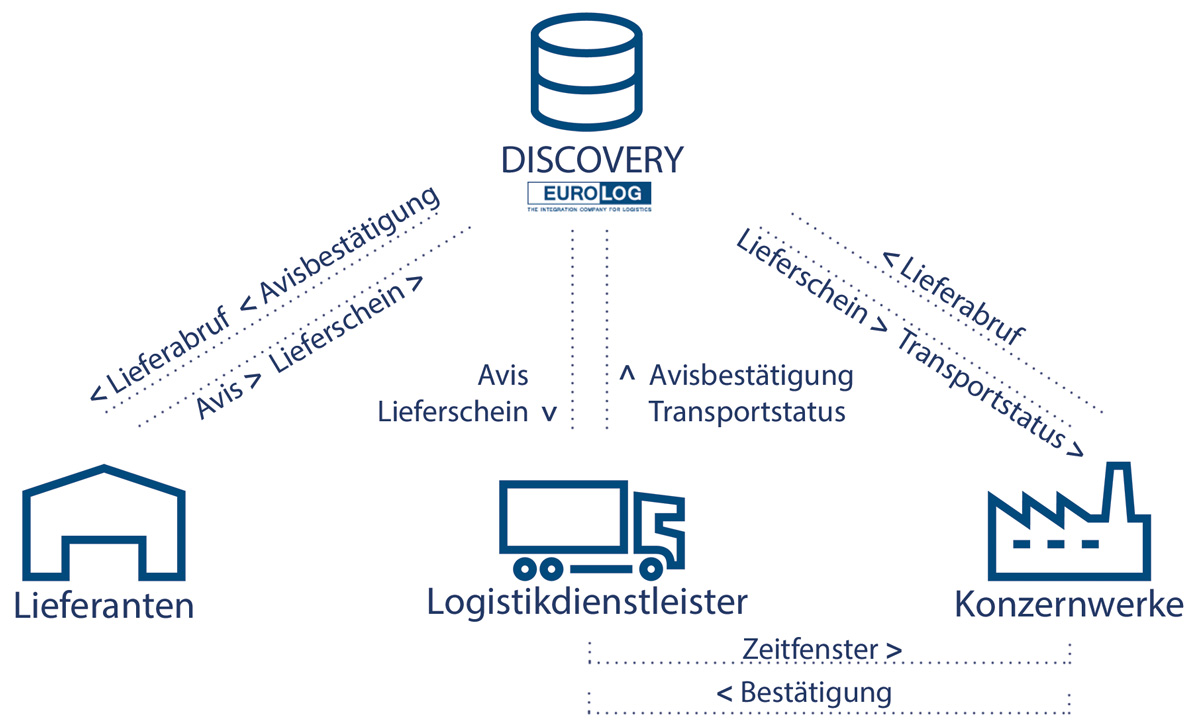 Die VW DISCOVERY Plattform im Überblick Die VW DISCOVERY Plattform im Überblick