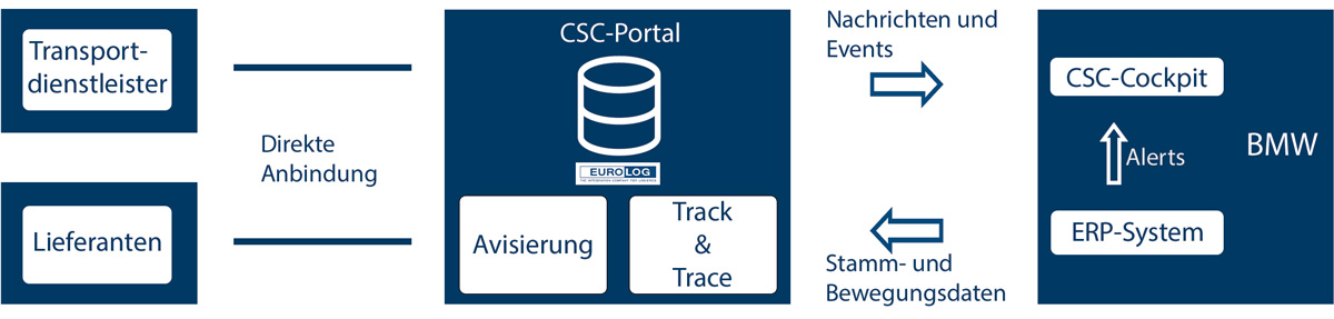Einbindung des CSC-Streams bei BMW Einbindung des CSC-Streams bei BMW
