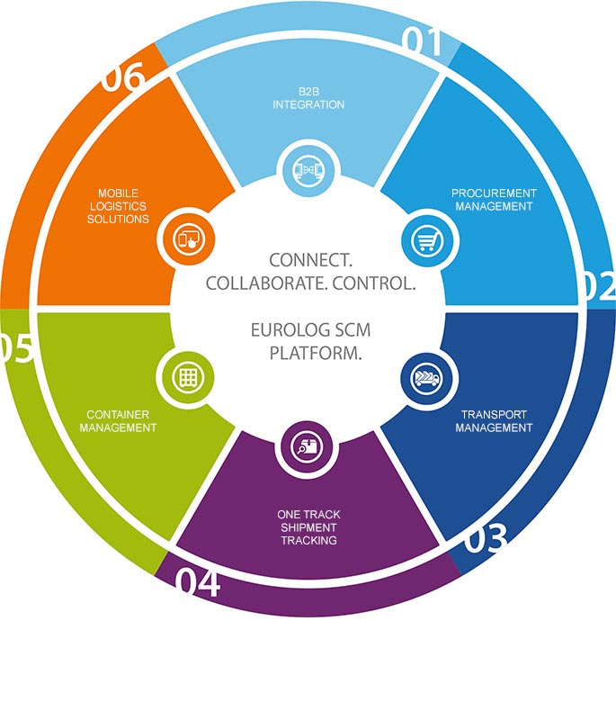 EUROLOG SCM PLATFORM EUROLOG SCM PLATFORM